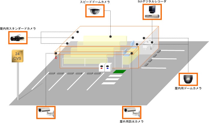 コンビニエンスストア監視システム